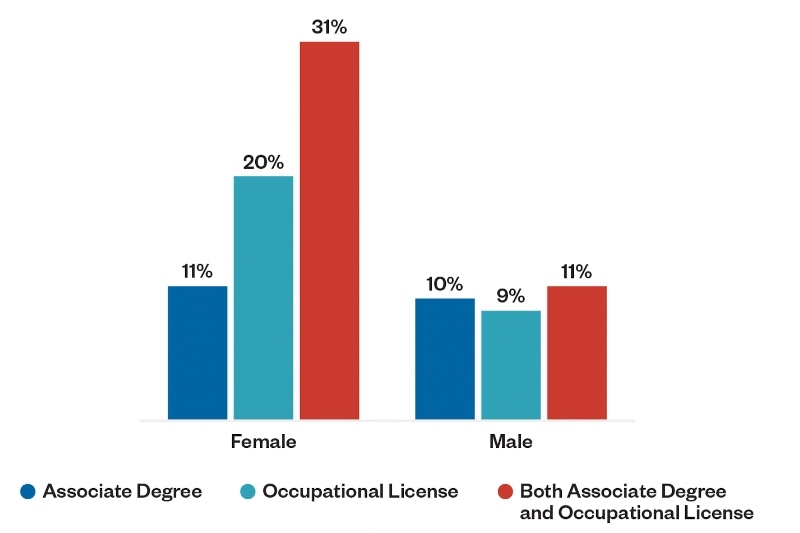 A chart of the increase in earning potential for Jackson Preparatory & Early College students who have an associate’s degree and a vocational certification or license.