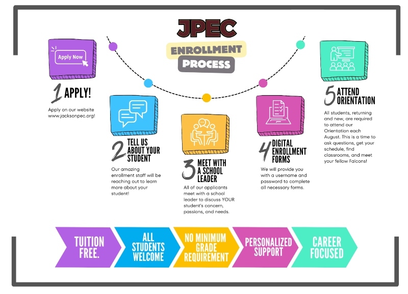 Jackson Preparatory & Early College infographic describing the path to enrolling.