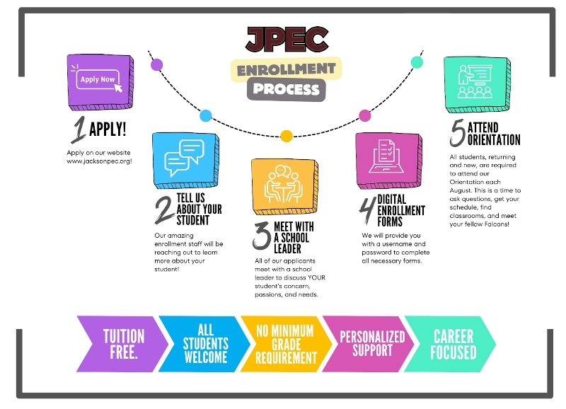 Jackson Preparatory & Early College infographic describing the path to enrolling.